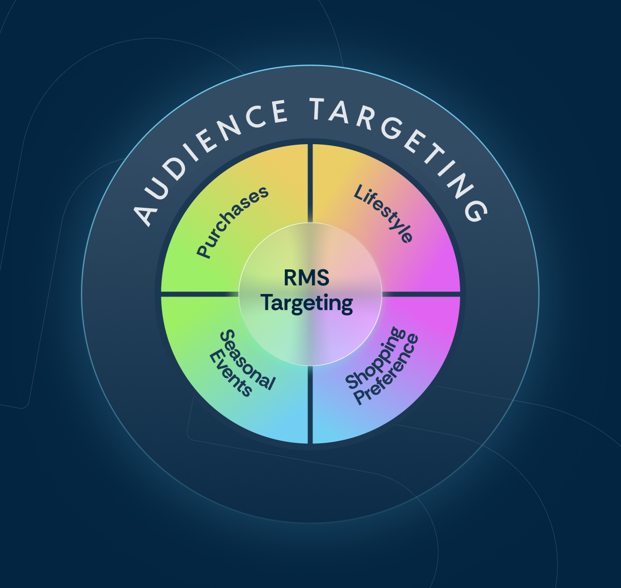 Targeting based on behavior, not guesswork
