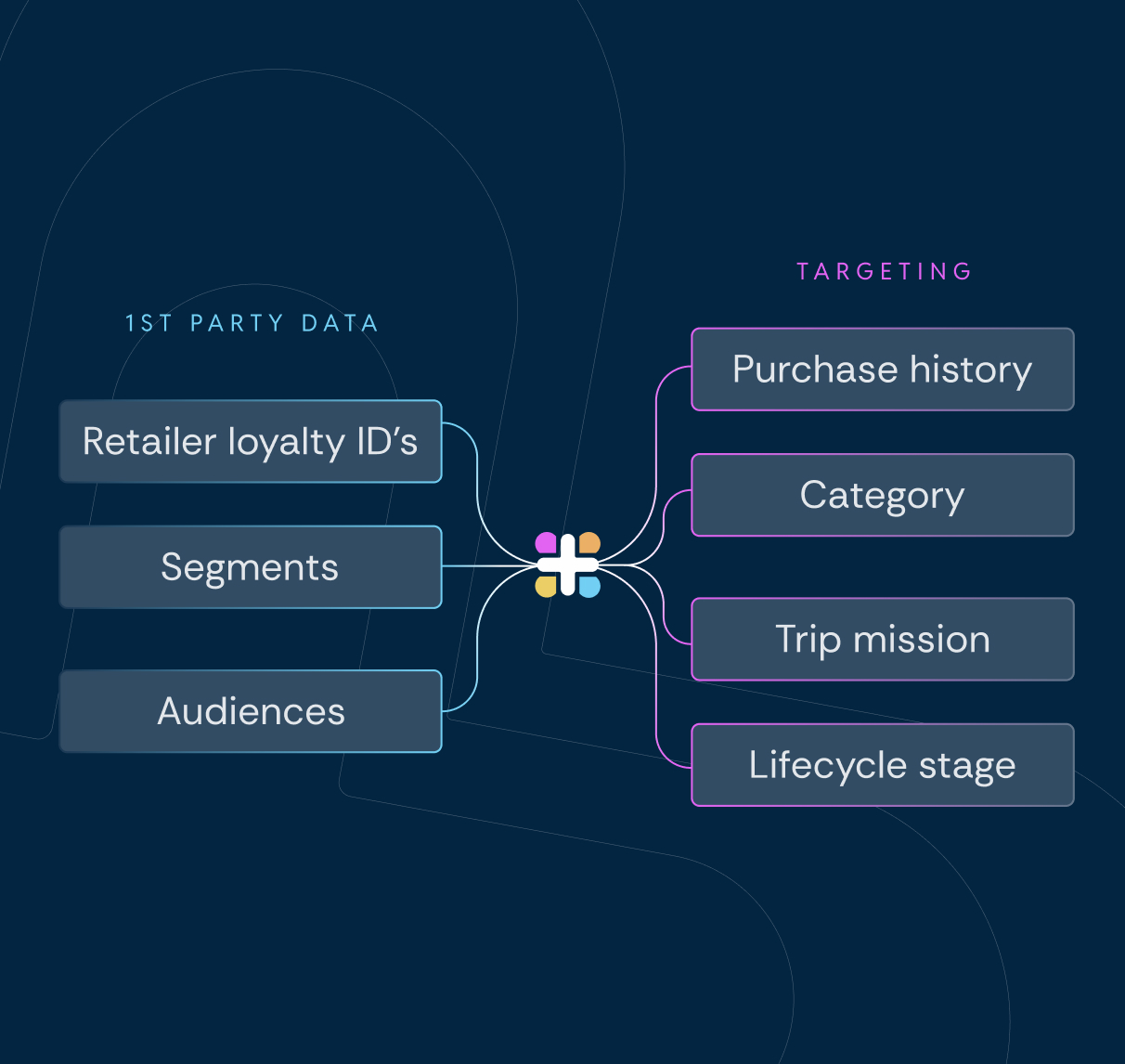 CONNECT | Retailer 1P Data Offsite